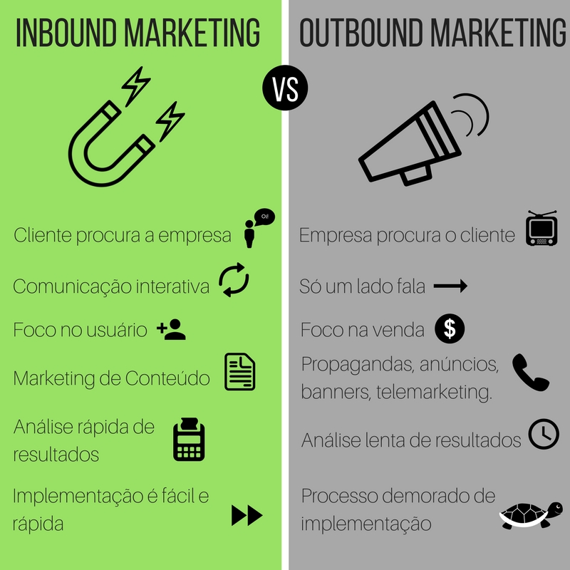 infográfico com as diferenças entre inbound e outbound marketing