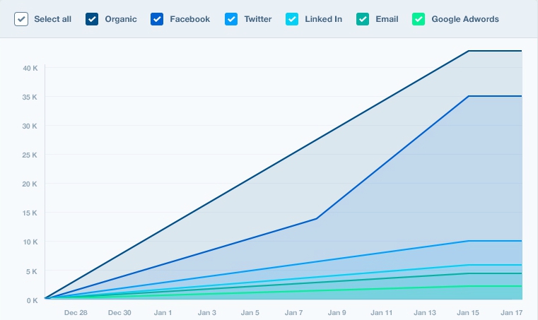 gráfico mobile no mixpanel