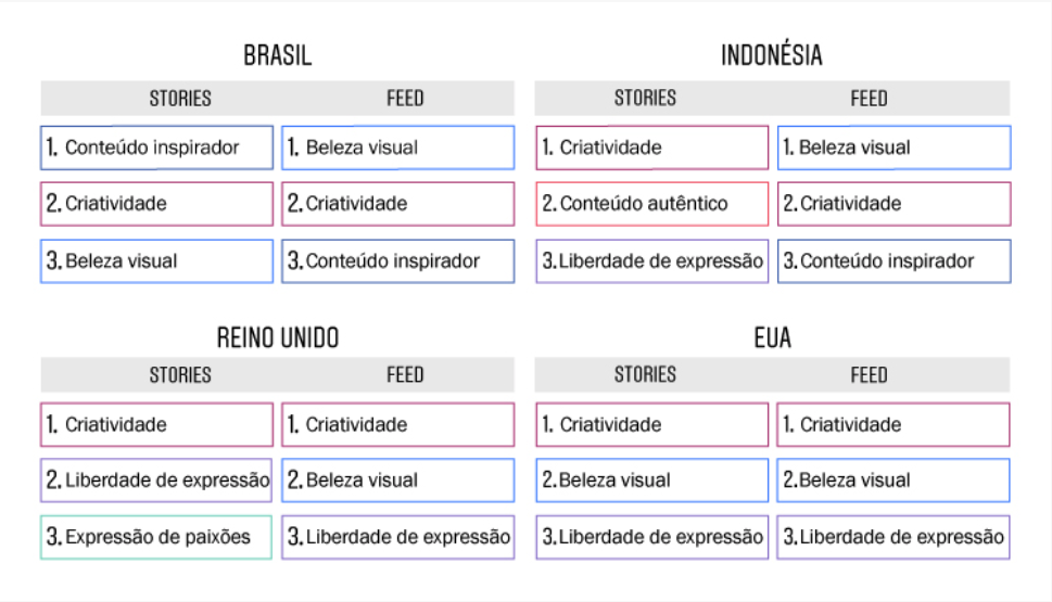 quadro explicativo sobre uso de feed e stories no brasil