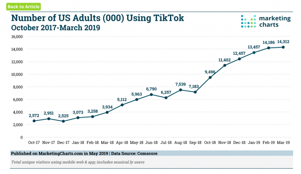 Tiktok statistics. MARKETINGCHARTS com logo.