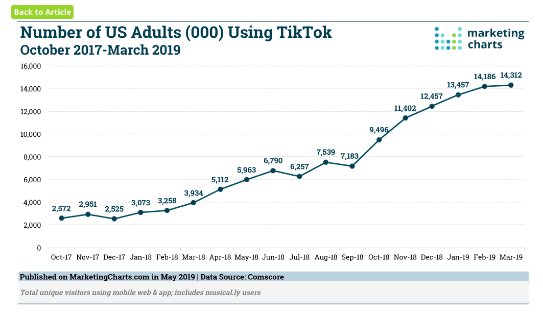 Captura de tela de um gráfico da empresa Comscore mostrando o aumento do uso do TikTok por parte de adultos